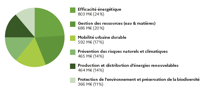 europe plus verte